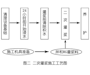 望花灌浆料施工工艺—文字完整版
